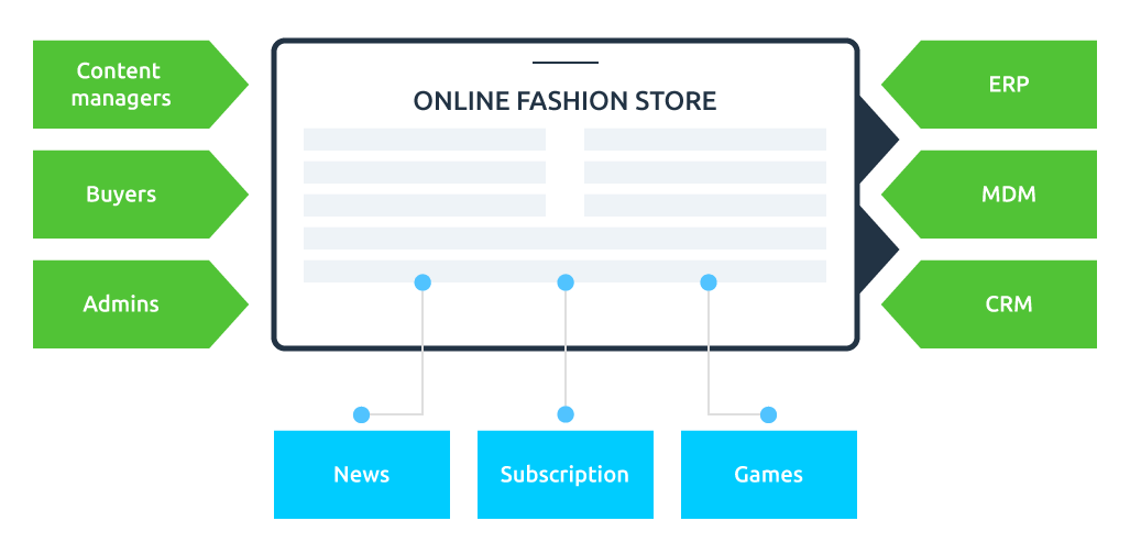 eCommerce Solution: Overview